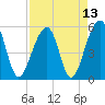 Leadenwah Creek tide chart for Tuesday, April 13, 2021