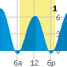 Leadenwah Creek tide chart for Thursday, April 1, 2021