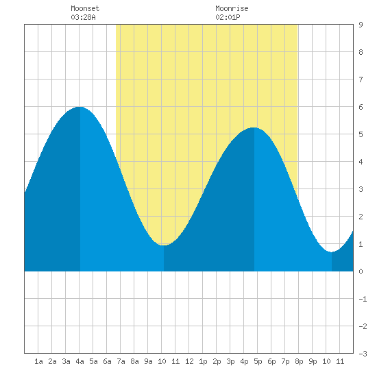 Leadenwah Creek tide chart for Wednesday, April 21, 2021