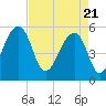 Leadenwah Creek tide chart for Wednesday, April 21, 2021