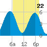 Leadenwah Creek tide chart for Thursday, April 22, 2021