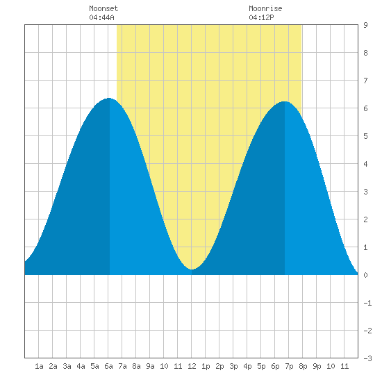 Leadenwah Creek tide chart for Friday, April 23, 2021