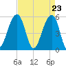 Leadenwah Creek tide chart for Friday, April 23, 2021
