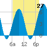 Leadenwah Creek tide chart for Tuesday, April 27, 2021