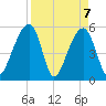 Leadenwah Creek tide chart for Wednesday, April 7, 2021