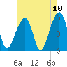 Leadenwah Creek tide chart for Monday, May 10, 2021