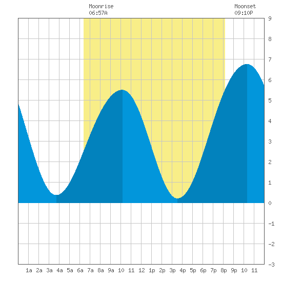 Leadenwah Creek tide chart for Wednesday, May 12, 2021