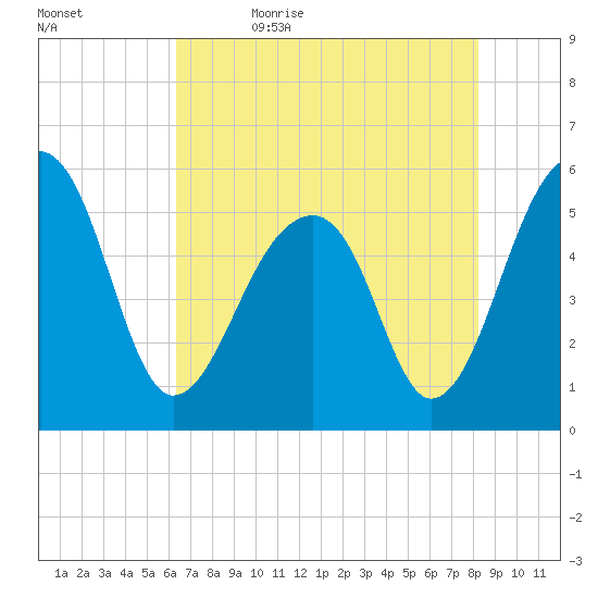 Leadenwah Creek tide chart for Sunday, May 16, 2021