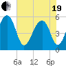 Leadenwah Creek tide chart for Wednesday, May 19, 2021
