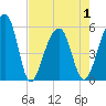 Leadenwah Creek tide chart for Saturday, May 1, 2021