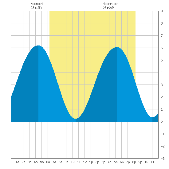 Leadenwah Creek tide chart for Friday, May 21, 2021