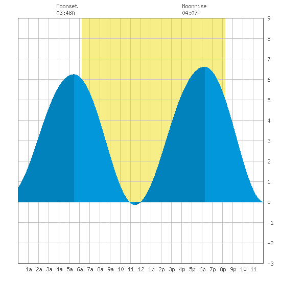 Leadenwah Creek tide chart for Saturday, May 22, 2021