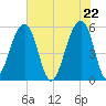Leadenwah Creek tide chart for Saturday, May 22, 2021