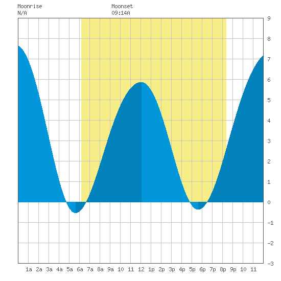 Leadenwah Creek tide chart for Saturday, May 29, 2021