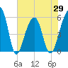 Leadenwah Creek tide chart for Saturday, May 29, 2021