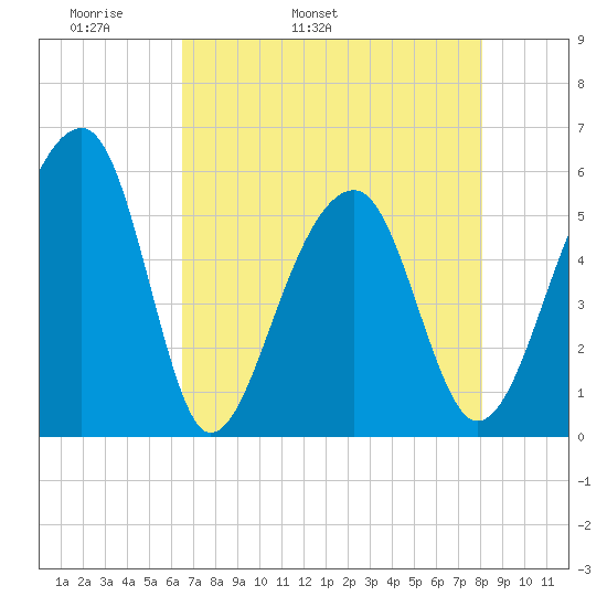 Leadenwah Creek tide chart for Sunday, May 2, 2021