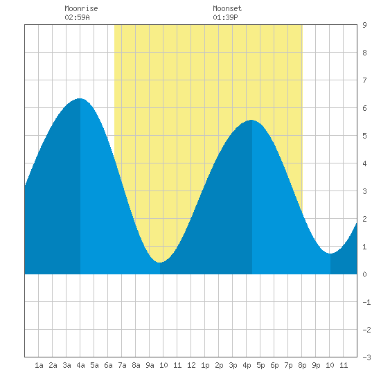 Leadenwah Creek tide chart for Tuesday, May 4, 2021