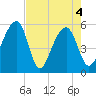 Leadenwah Creek tide chart for Tuesday, May 4, 2021