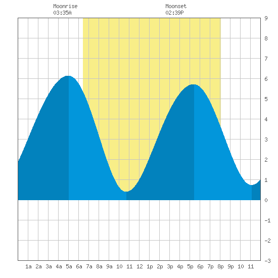 Leadenwah Creek tide chart for Wednesday, May 5, 2021