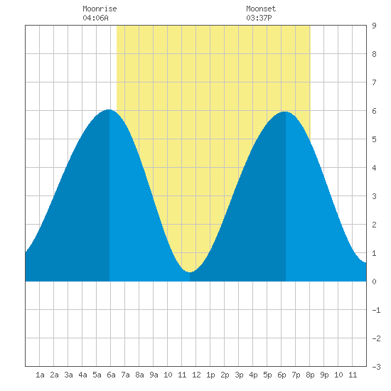 Leadenwah Creek tide chart for Thursday, May 6, 2021