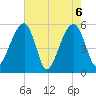 Leadenwah Creek tide chart for Thursday, May 6, 2021