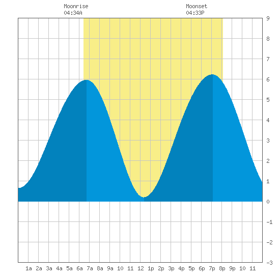 Leadenwah Creek tide chart for Friday, May 7, 2021
