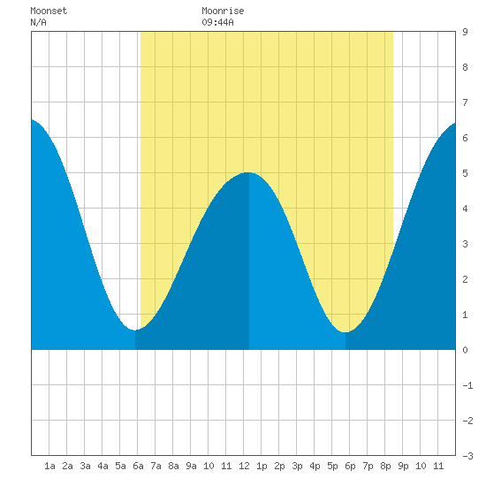 Leadenwah Creek tide chart for Monday, June 14, 2021