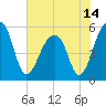 Leadenwah Creek tide chart for Monday, June 14, 2021