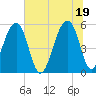 Leadenwah Creek tide chart for Saturday, June 19, 2021