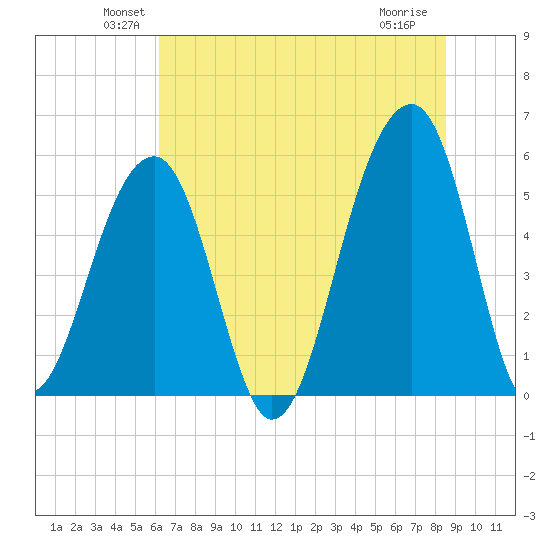 Leadenwah Creek tide chart for Monday, June 21, 2021