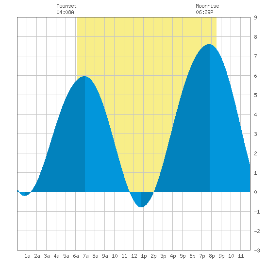 Leadenwah Creek tide chart for Tuesday, June 22, 2021