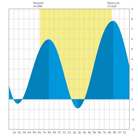 Leadenwah Creek tide chart for Wednesday, June 23, 2021