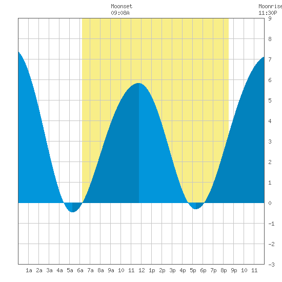 Leadenwah Creek tide chart for Sunday, June 27, 2021