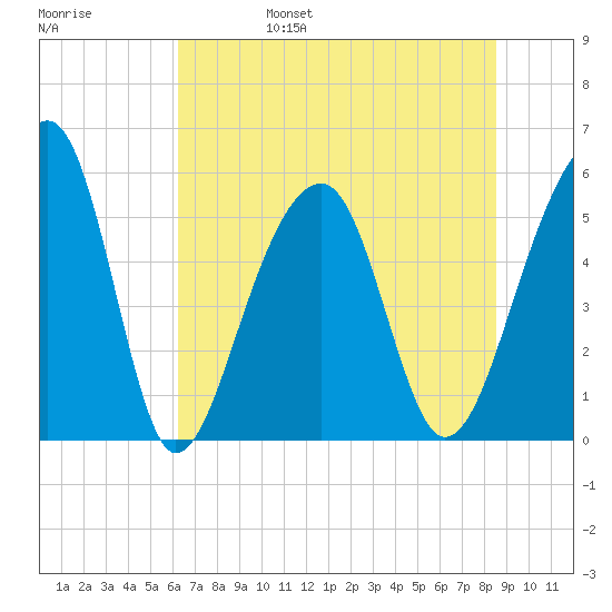 Leadenwah Creek tide chart for Monday, June 28, 2021