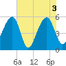 Leadenwah Creek tide chart for Thursday, June 3, 2021
