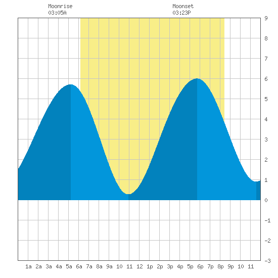Leadenwah Creek tide chart for Friday, June 4, 2021