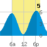 Leadenwah Creek tide chart for Saturday, June 5, 2021
