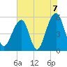 Leadenwah Creek tide chart for Monday, June 7, 2021