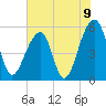 Leadenwah Creek tide chart for Wednesday, June 9, 2021