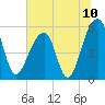Leadenwah Creek tide chart for Saturday, July 10, 2021
