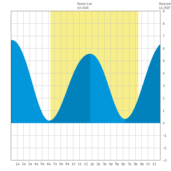 Leadenwah Creek tide chart for Wednesday, July 14, 2021