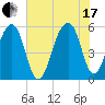 Leadenwah Creek tide chart for Saturday, July 17, 2021