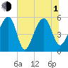 Leadenwah Creek tide chart for Thursday, July 1, 2021