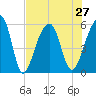 Leadenwah Creek tide chart for Tuesday, July 27, 2021