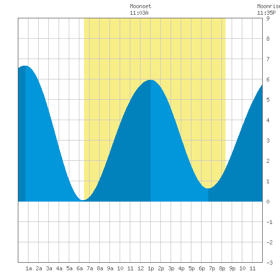 Leadenwah Creek tide chart for Wednesday, July 28, 2021
