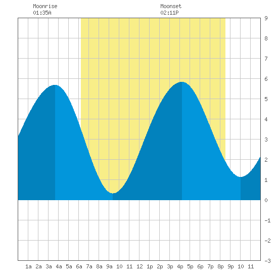 Leadenwah Creek tide chart for Friday, July 2, 2021