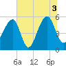 Leadenwah Creek tide chart for Saturday, July 3, 2021