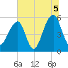 Leadenwah Creek tide chart for Monday, July 5, 2021