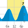 Leadenwah Creek tide chart for Wednesday, July 7, 2021