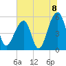 Leadenwah Creek tide chart for Thursday, July 8, 2021